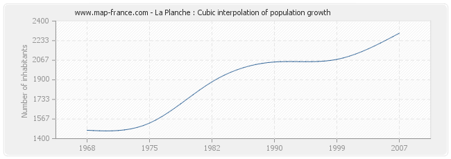 La Planche : Cubic interpolation of population growth
